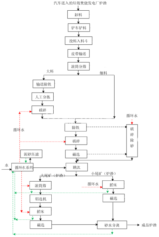 垃圾發(fā)電廠爐渣處理流程 垃圾發(fā)電廠爐渣處理流程